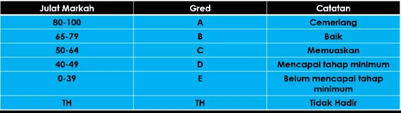GRED PERMARKAHAN SEKOLAH TAHUN 1 HINGGA TINGKATAN 5