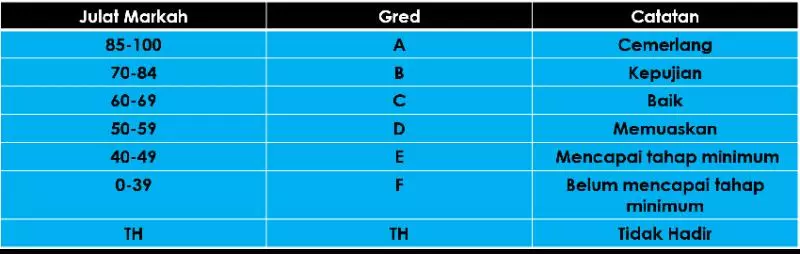 GRED PERMARKAHAN SEKOLAH TAHUN 1 HINGGA TINGKATAN 5