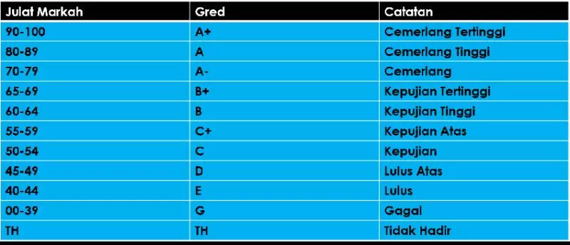 GRED PERMARKAHAN SEKOLAH TAHUN 1 HINGGA TINGKATAN 5
