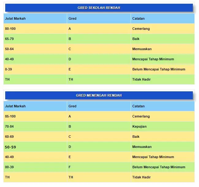 GRED PERMARKAHAN SEKOLAH TAHUN 1 HINGGA TINGKATAN 5