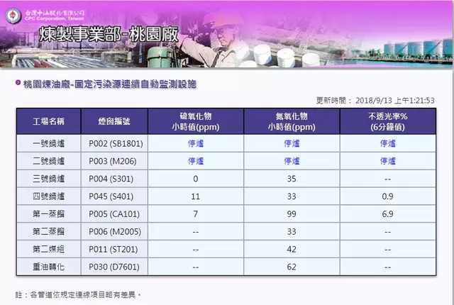 北台灣跳電影響 桃園煉油廠燃燒塔冒火排油。