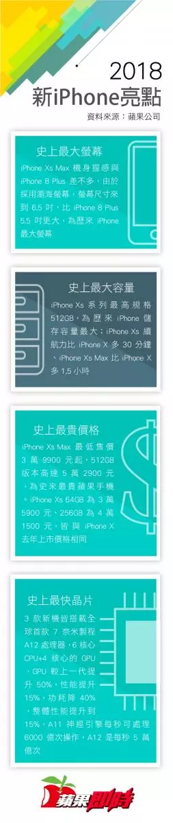 【蘋果發表會10大重點】史上最貴iPhone賣5萬2900元 9/21在台首賣