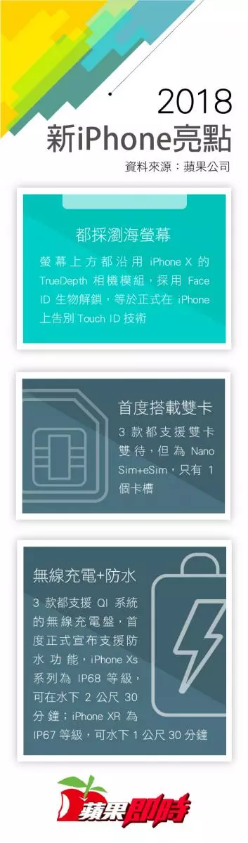 【蘋果發表會10大重點】史上最貴iPhone賣5萬2900元 9/21在台首賣