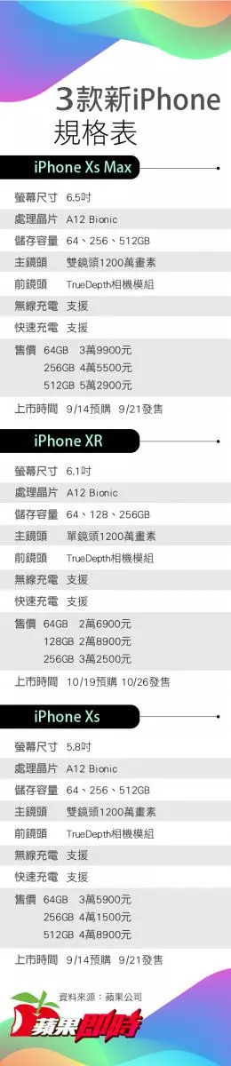 【蘋果發表會10大重點】史上最貴iPhone賣5萬2900元 9/21在台首賣
