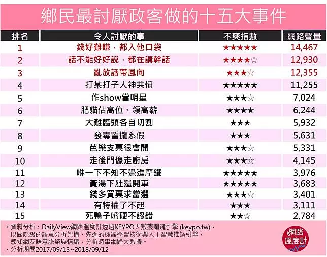不要再拗!不要再騙! 網友最不爽政治人物幹的15件事