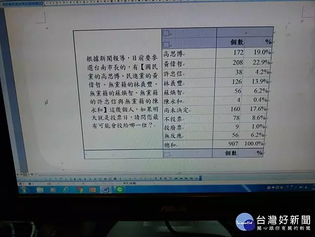 台南市長選戰藍營最新民調 高思博、黃偉哲民調只差3.9%