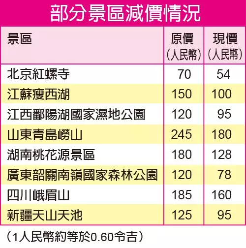 中國十一黃金周前夕 300景區票價降或免費