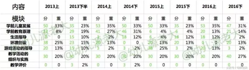 想考幼師資格證!敲黑板之考情全知道