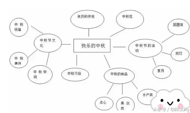 中班主題活動+主題牆|中秋佳節,沒有主題怎麼行,趕緊收藏