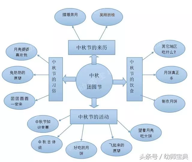 中班主題活動+主題牆|中秋佳節,沒有主題怎麼行,趕緊收藏