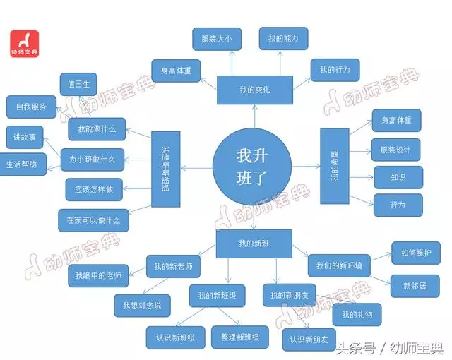 中班大班主題活動《我升班了》,最適合9月份開展啦!
