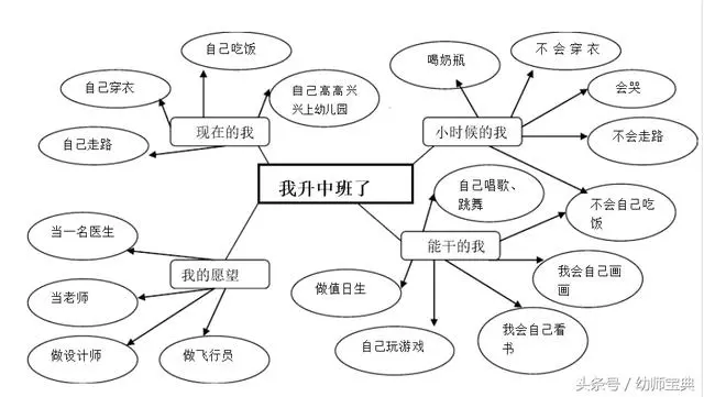 中班大班主題活動《我升班了》,最適合9月份開展啦!