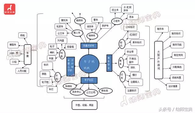 小班主題《車子叭叭叭》|豐富的活動,讓你和孩子停不下來