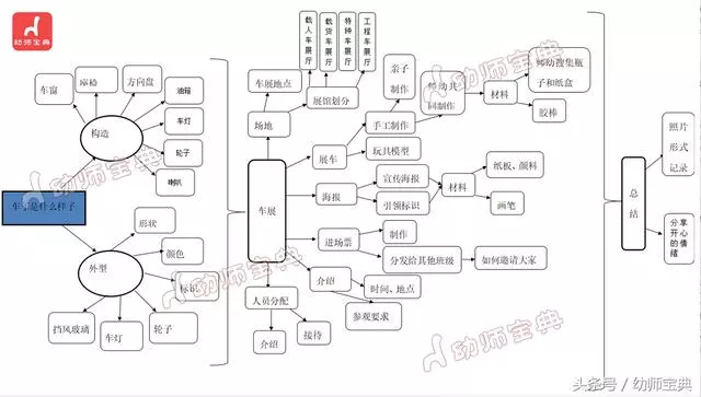 小班主題《車子叭叭叭》|豐富的活動,讓你和孩子停不下來