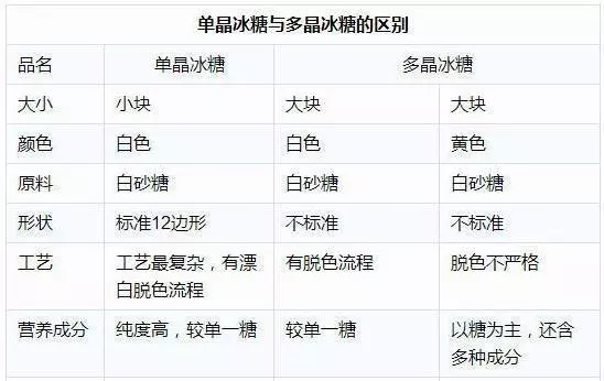 冰糖買黃色大塊好,還是白色小塊好?一直以來都錯了