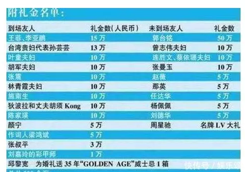范冰冰隨禮154萬,趙薇隨禮2百萬,華仔只送一套床單,他不收!
