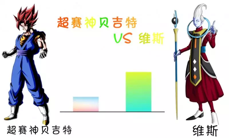 龍珠超,貝吉特各形態與維斯大神官比較,這個狀態的他宇宙第一?