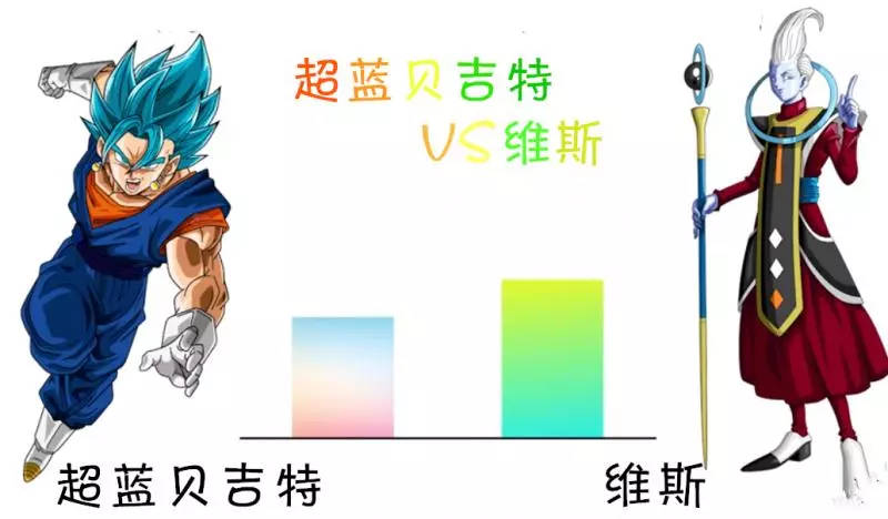 龍珠超,貝吉特各形態與維斯大神官比較,這個狀態的他宇宙第一?