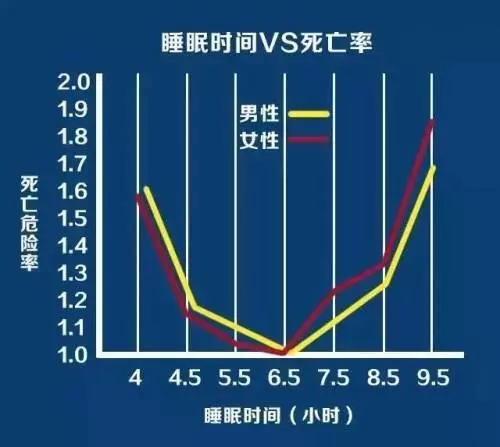 睡眠影響你的壽命?會睡覺的人更長壽哦!