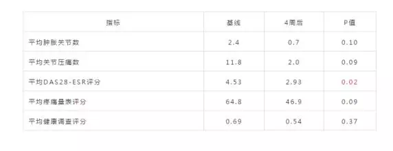 首次人體試驗 臍帶血幹細胞治療類風濕關節炎安全有效