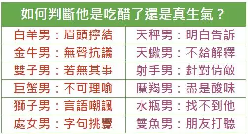 如何判斷十二星座男生是「吃醋了or 真生氣」?妳的他有做「這件事」嗎?
