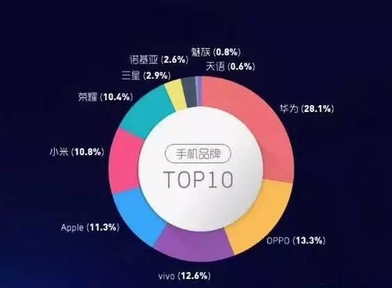 真的假的:OPPO+vivo之和線下市場份額都不敵華為