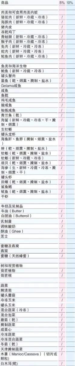 關稅局上載最新SST清單 看看有什麼有徵收SST