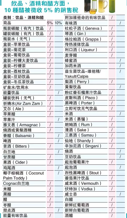 關稅局上載最新SST清單 看看有什麼有徵收SST
