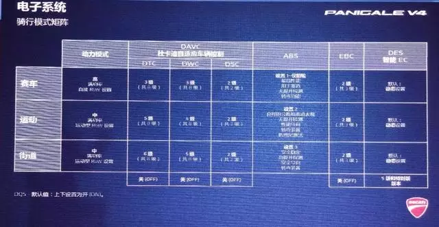 售價23.7萬起,好騎又智能的杜卡迪,Panigale V4系列國內正式發布!