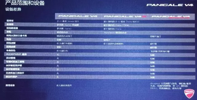 售價23.7萬起,好騎又智能的杜卡迪,Panigale V4系列國內正式發布!