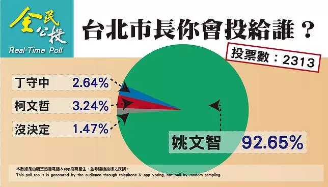 姚、蘇民調「超驚人」?彭文正慘遭打臉:不愧是台大教授