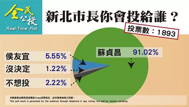 姚、蘇民調「超驚人」?彭文正慘遭打臉:不愧是台大教授