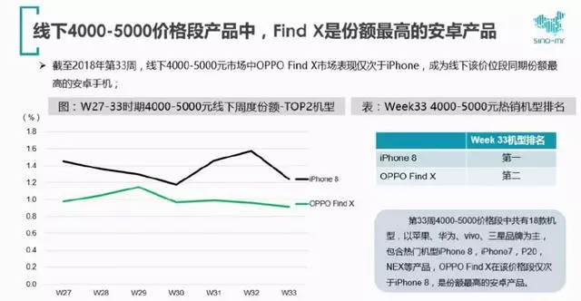 國內高端華為不再是鐵桶一塊,OPPO已攻破華為壁壘