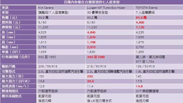 100萬元買七人座載好載滿?KIA、TOYOTA、納智捷評比大亂鬥