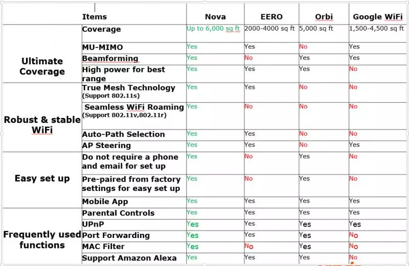 強勢來襲的Mesh Wifi System『Nova MW6』!【解說+對比】