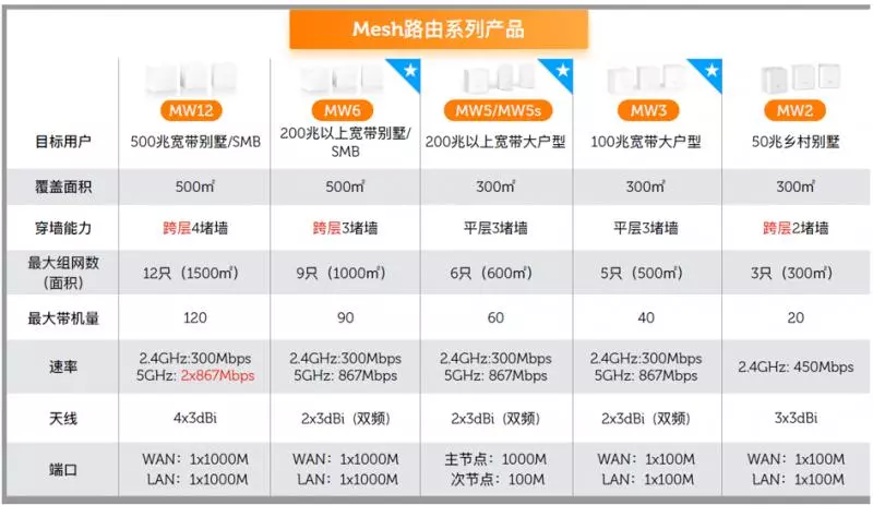 強勢來襲的Mesh Wifi System『Nova MW6』!【解說+對比】