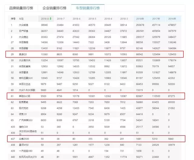 寶馬終於「落難」,新車比奧迪Q5漂亮,月銷48輛遭無名小輩吊打!