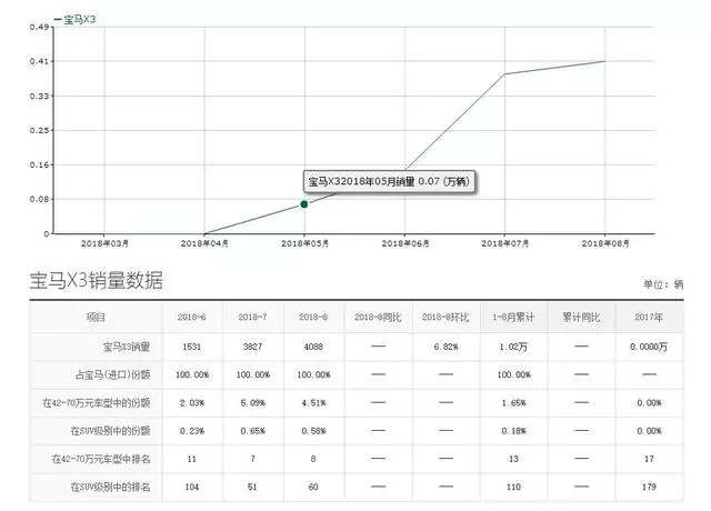 寶馬終於「落難」,新車比奧迪Q5漂亮,月銷48輛遭無名小輩吊打!