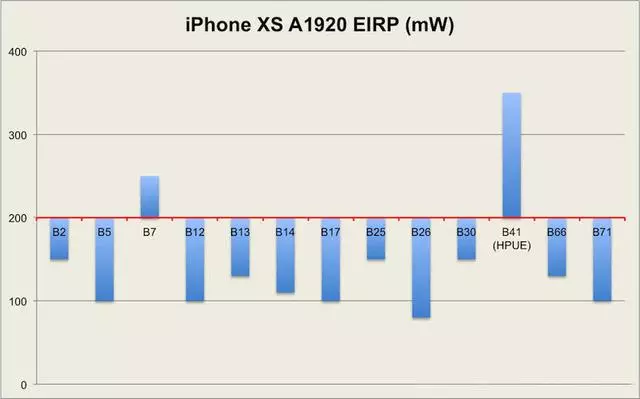 離了高通真不行?iPhone XS/XSMax信號差到極致,Intel該背鍋嗎?