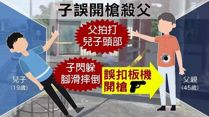 吵「蚵仔鮮不鮮」!父作勢打 子腳滑誤扣扳機殺