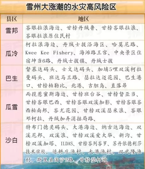 【注意!!!】10月將有大漲潮及最高降雨量!雪州「這幾個地區」恐爆發水災!