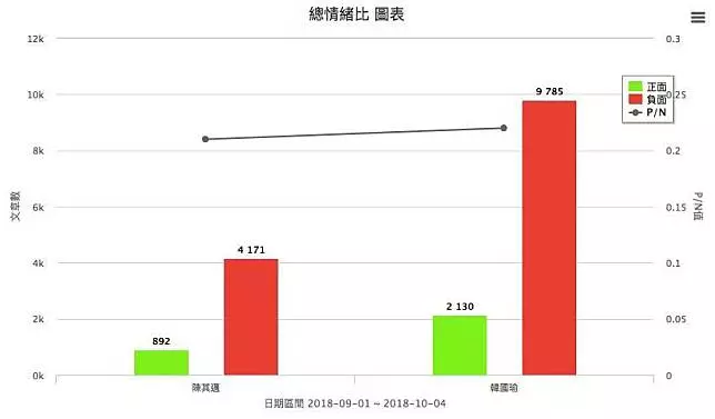 大數據專家：陳其邁該思考寫落選感言了