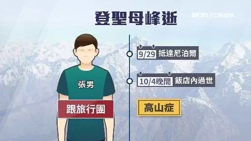 挑戰聖母峰!台男「高山症」死在飯店