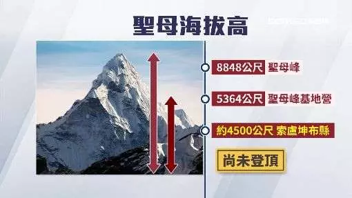 挑戰聖母峰!台男「高山症」死在飯店