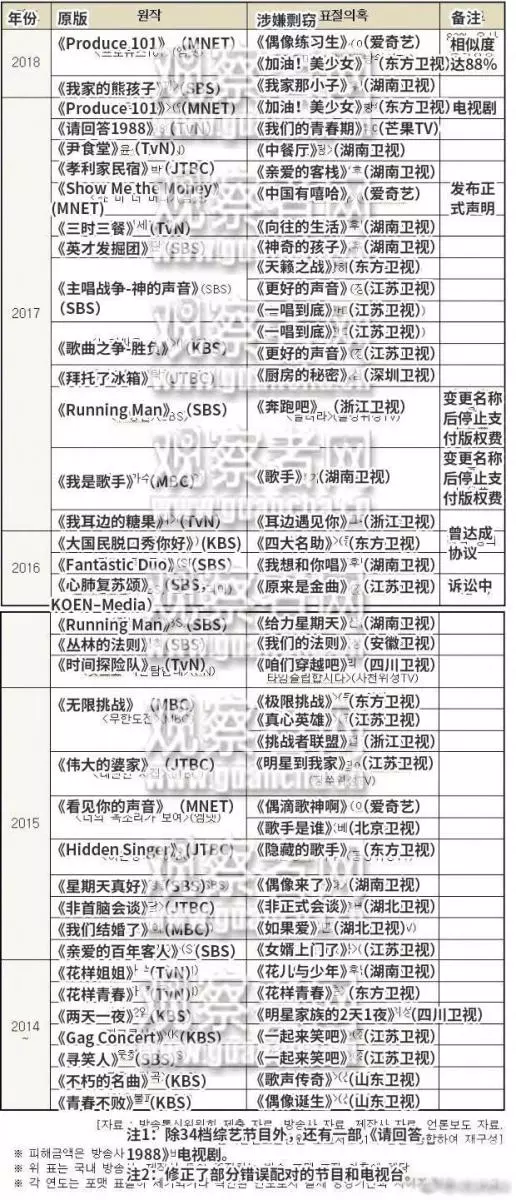 中國抄襲34個韓綜上新聞了,韓國製作人直接開嘲:我們版權真不貴