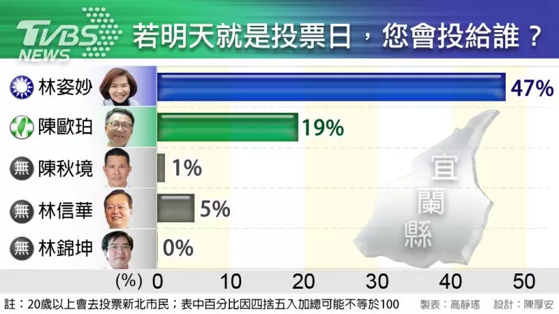 綠營票源分散 林姿妙領先陳歐珀近3成