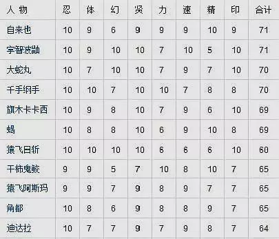 火影忍者:官方認證鼬實力評分排第二!終於知道鼬為什麼怕他!