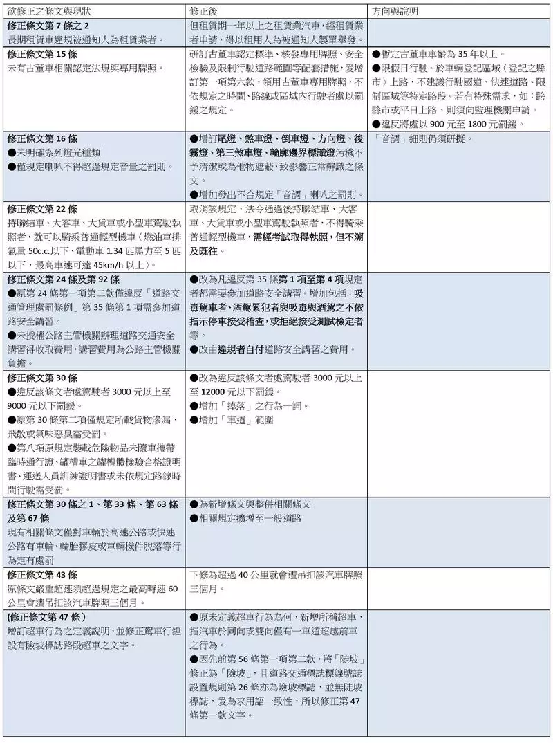 別憤怒,一次搞懂這回「道路交通管理處罰條例」部分條文修正草案懶人包!
