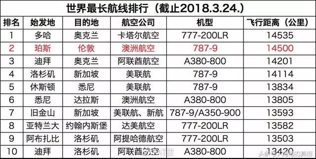 全世界耗時最長的航班,比綠皮火車站票還難熬