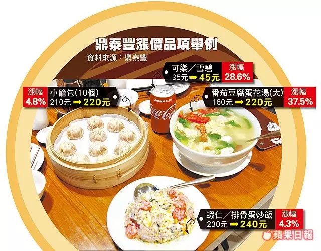 蛋花湯漲到220元!鼎泰豐「撐2年大漲」 網一看卻反推爆:這專業!